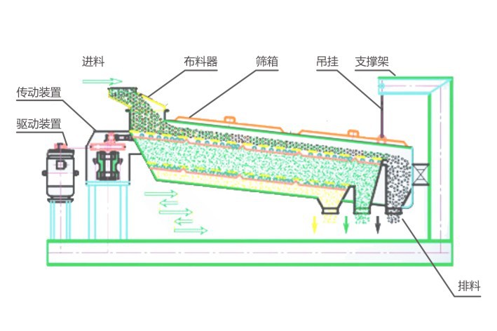 平面回轉(zhuǎn)篩-萬(wàn)達(dá)機(jī)械